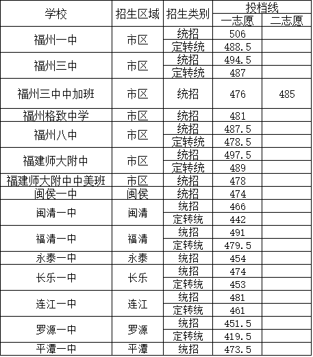 【福州中考估分/志愿填报参考资料】分数线/一类校录取率/质检分数段