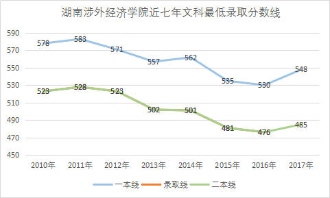 线(一本线-二本线 长沙师范学院近四年理科录取分数相关数据一览表