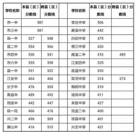 (附宜宾高中录取分数线)