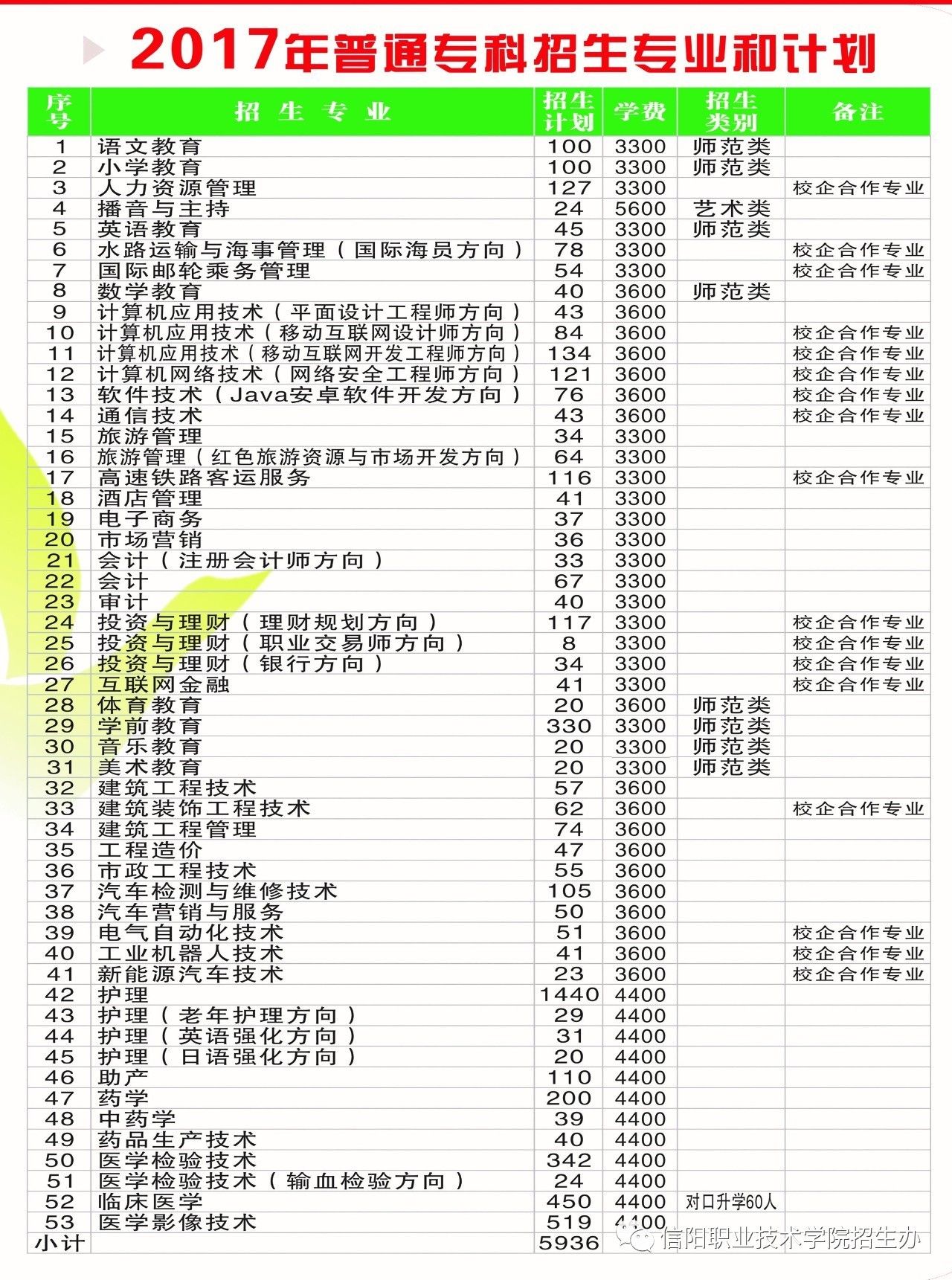 2017年信阳职业技术学院招生简章