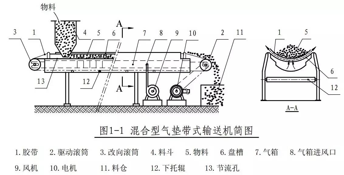 名词解释:气垫带式输送机