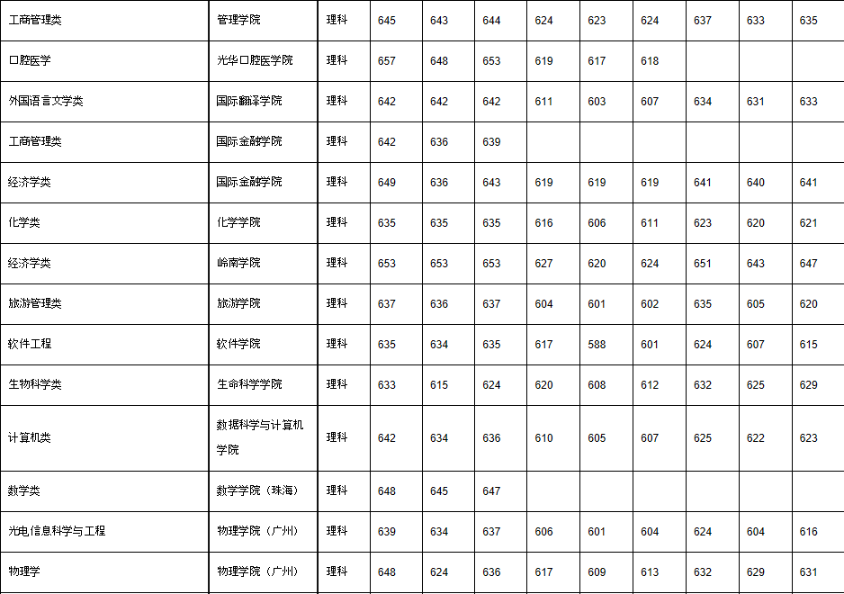 招生丨2014年2016年中山大学各省录取分数线汇总