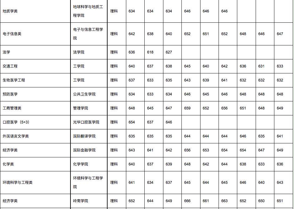 中山医科大学分数线