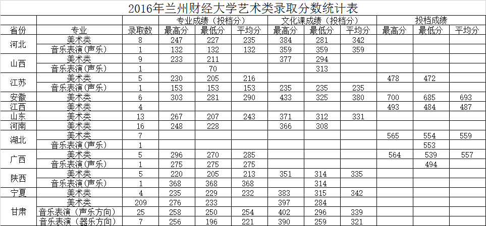 兰州财经大学2016,2015年各省市艺术类录取分数线