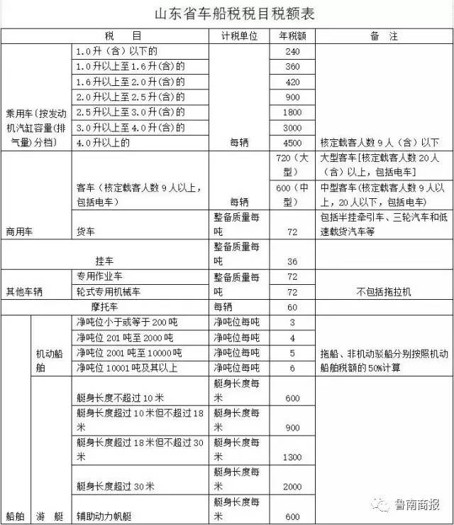 鲁q车主注意选号全面升级可保留原车牌号车船税没变