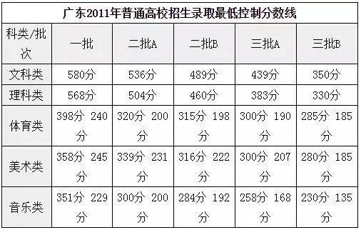 查询 2017广东高考录取分数线出炉!