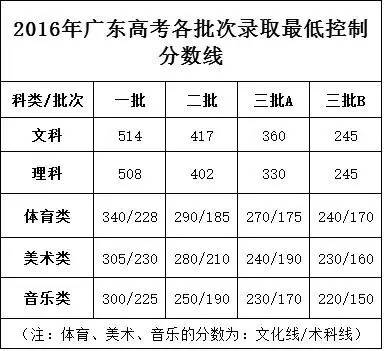 查询 2017广东高考录取分数线出炉!