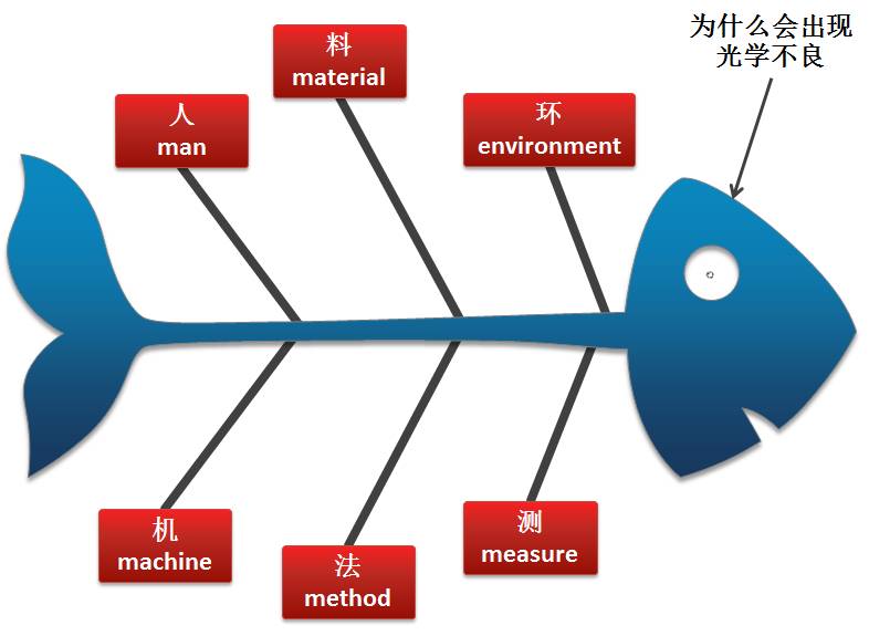 护理管理复杂问题解决利器:一分钟学会鱼骨图绘图