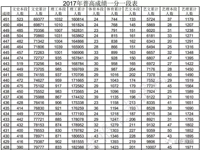 2017高考619分全省排名