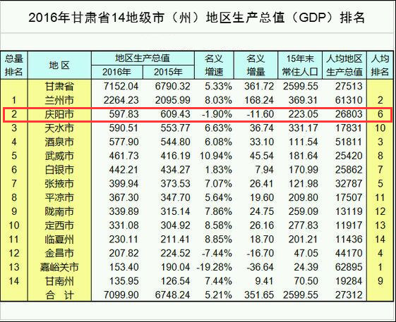 甘肃庆阳年GDP_2017甘肃各市GDP排名 甘肃各个市经济数据 增速排行