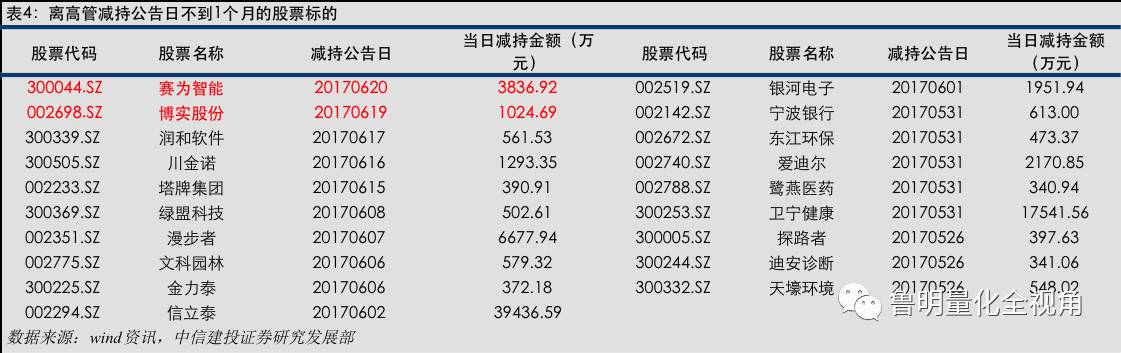 【中信建投 金融工程】量化选股本周精选