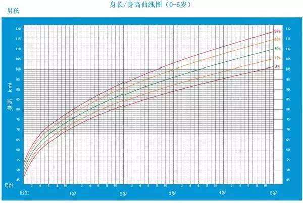 衡量孩子身高标准有一个专门的生长曲线图