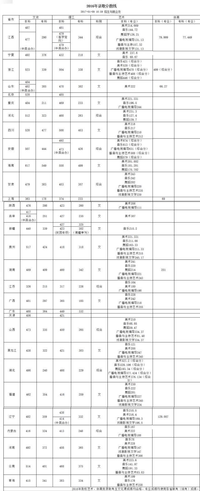 q3:九江学院"专升本"情况怎么样?