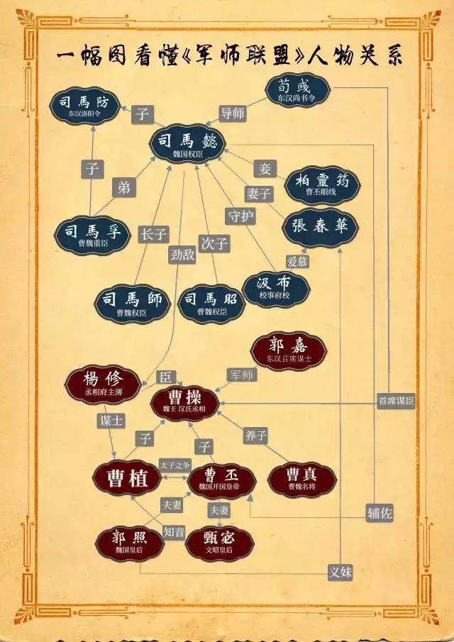 《军师联盟》人物关系图 故事简单概括,就是身为汉臣的司马懿为了