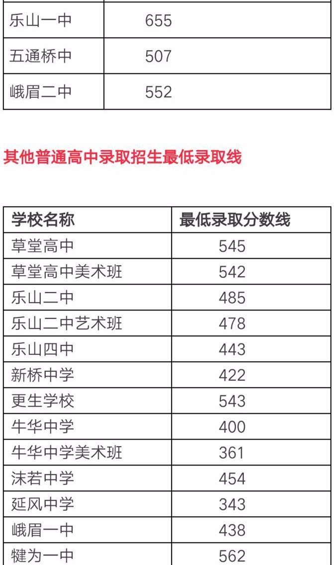 乐山一中,655分;峨眉二中552分;峨眉一中438分.