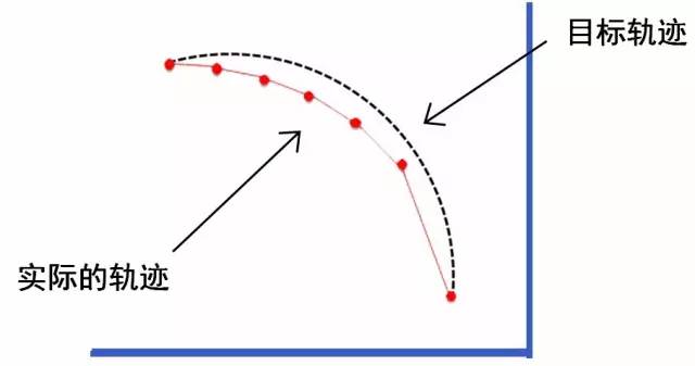 【轨迹控制技术-特点剖析】自动纠正位置偏移,完美契合目标轨迹