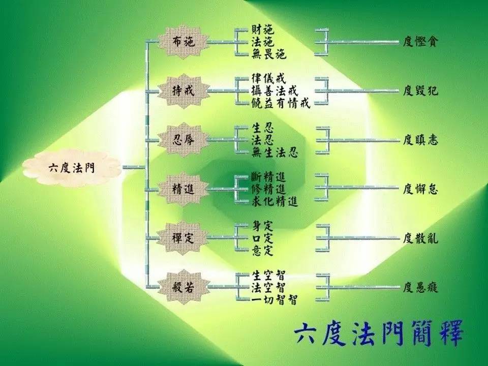 【目莲课堂】 解密六度波罗蜜的真实含义