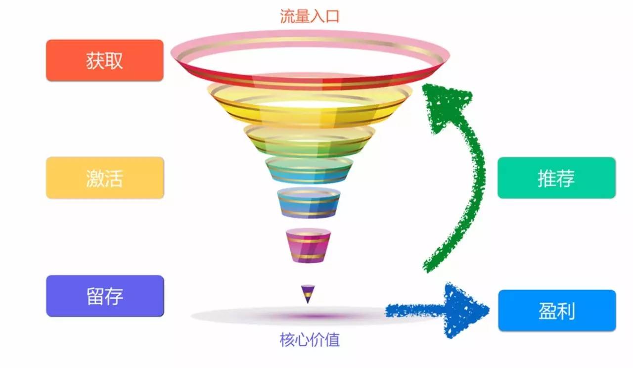 数据分析模型之漏斗模型