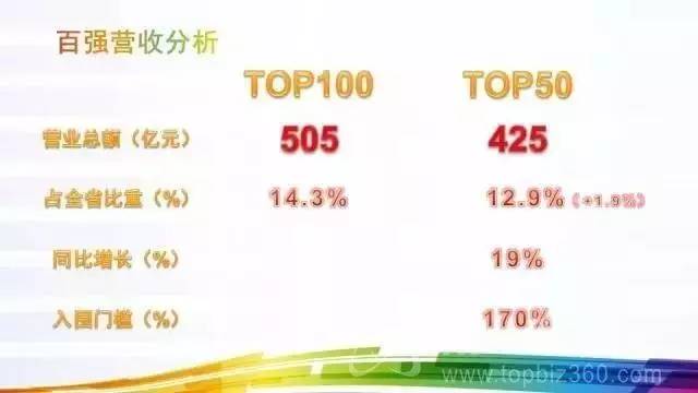 数据丨2016广东餐饮百强榜单(附分析报告PPT