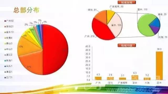 数据丨2016广东餐饮百强榜单(附分析报告PPT