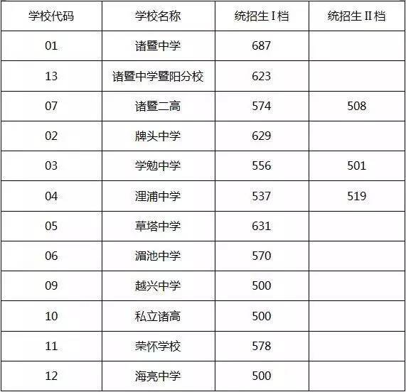 诸暨2017普通高中录取分数公布,诸暨中学比去年低了6