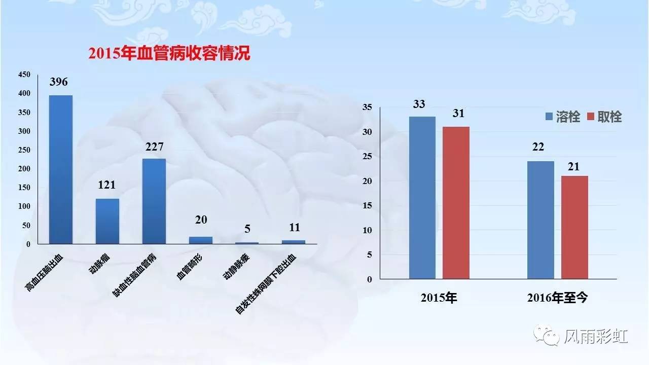 立足卒中中心建设减少因病致伤致残率