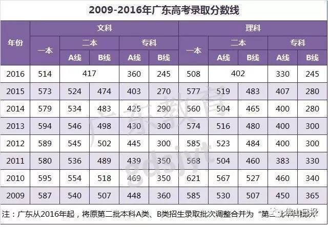 17年高考分数线