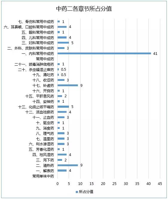 执业中药师考试科目