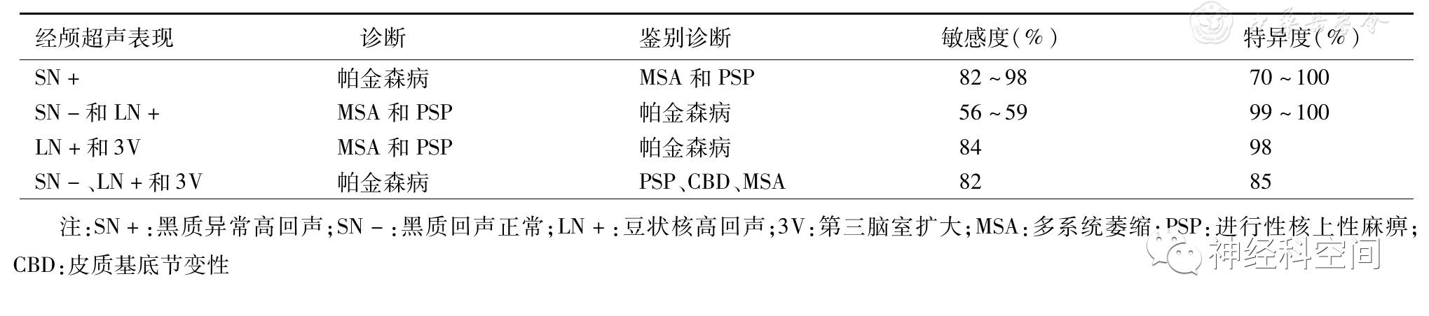 经颅超声检查在帕金森病诊断及鉴别诊断中的应用