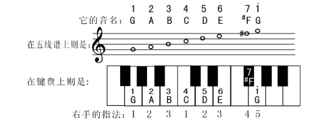 课 F、G大调的音阶与复拍子 ▍(建议收藏)