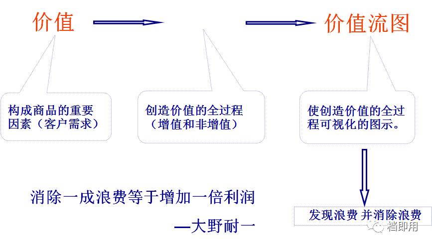 2.为何进行价值流图分析