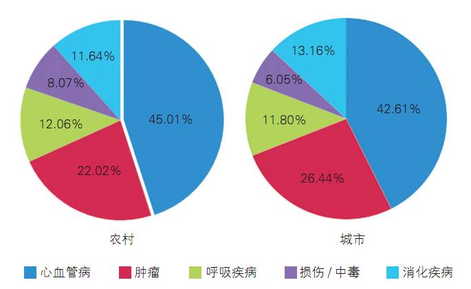 权威发布中国心血管病报告2016