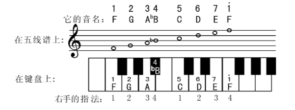 李重光基本乐理中写大调半音阶上行为什么不用降六级而用升七级