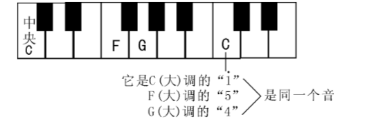 看谱学歌与基本乐理第七课fg大调的音阶与复拍子▍建议收藏