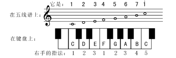 《看谱学歌与基本乐理》第七课 F、G大调的音阶与复拍子 ▍(建议收藏)