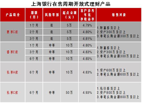 致尚金融 上海银行私人银行产品每周预告