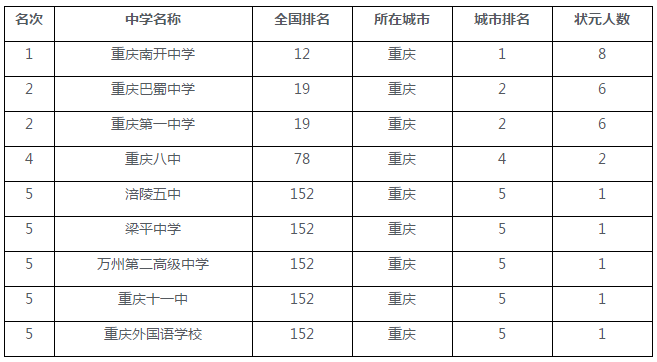 重庆9所中学上榜 重庆共有9所中学上榜 重庆南开中学排名全市