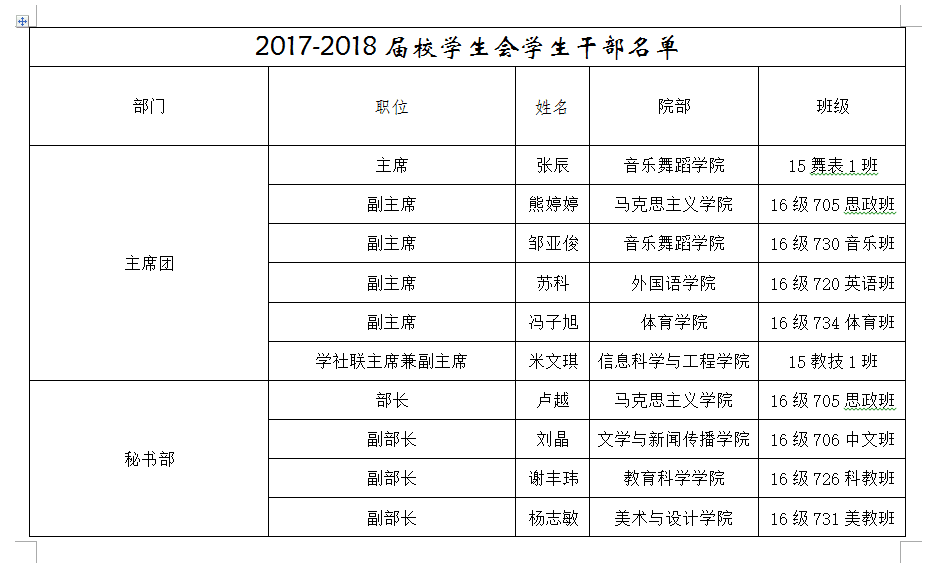 湖南第一师范学院2017-2018届校学生会干部名单公示