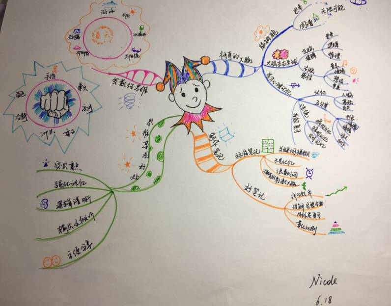 【壹职场】思维导图训练营第一次思维导图优秀作品