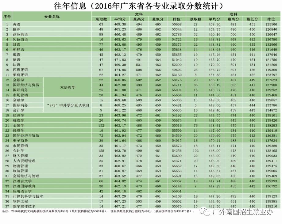 广东外语外贸大学南国商学院历年录取情况表公布你想知道的都在这里