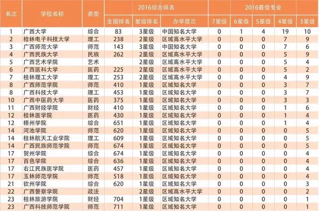 广西高校排名,各大学王牌专业都在这!填志愿必备