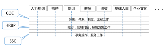 高大上的人力资源三支柱到底是什么