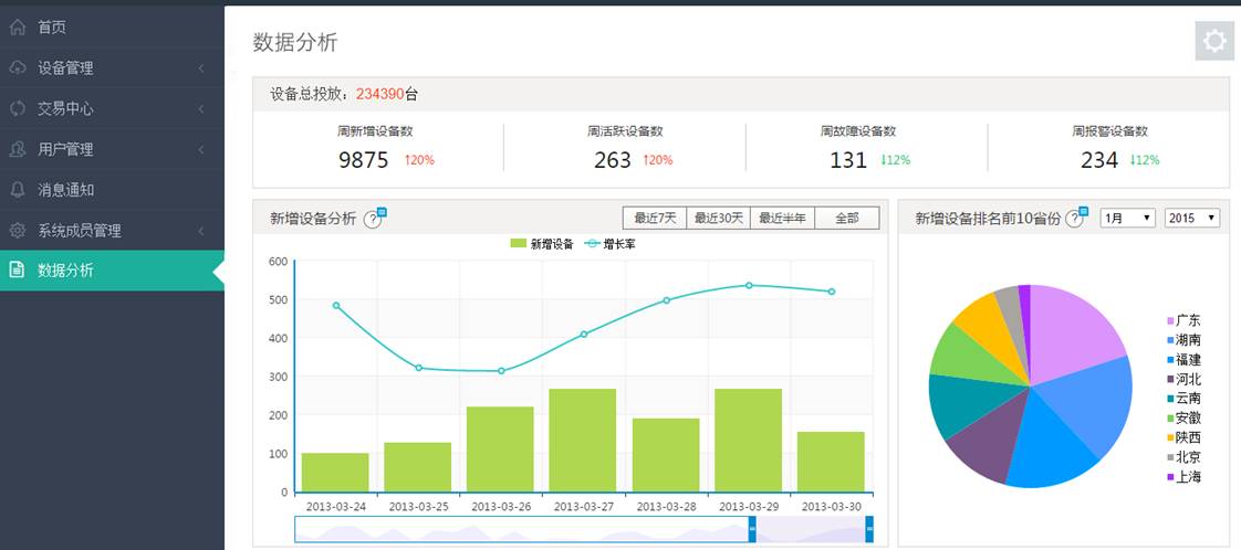 管理平台数据分析界面