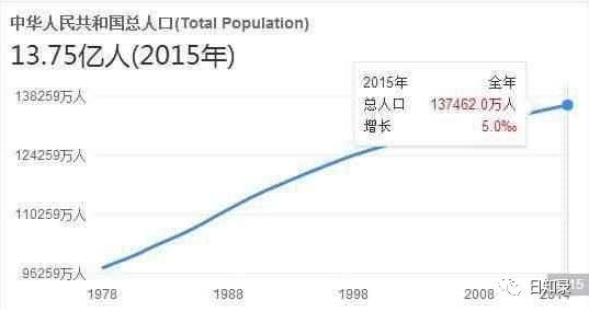 中国人口一亿_中国人口近14年增加了一亿 之前最快只要5年(3)