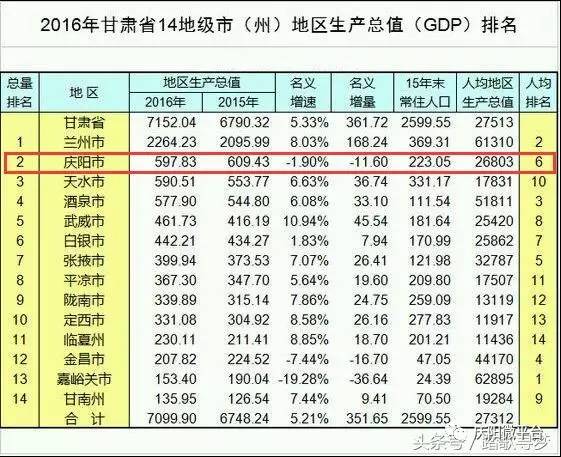 【庆阳】甘肃gdp排名第二的城市,若放全国的话仅仅只能排到249位!