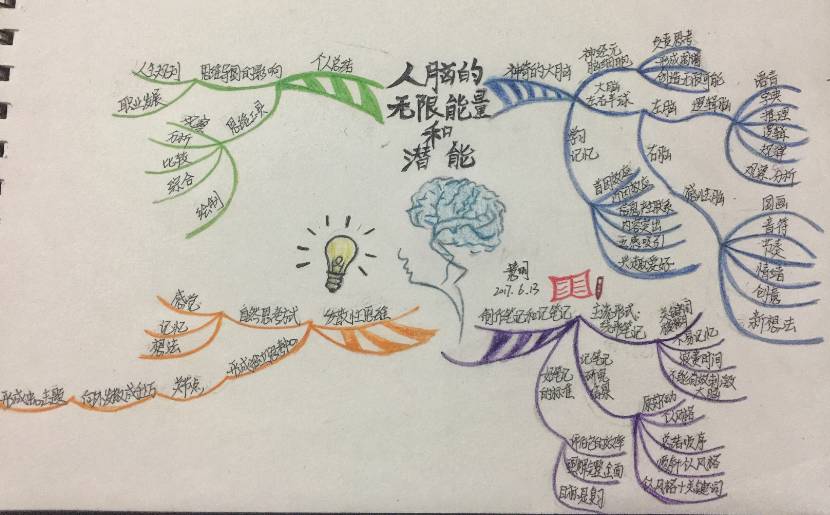 【壹职场】思维导图训练营第一次思维导图优秀作品