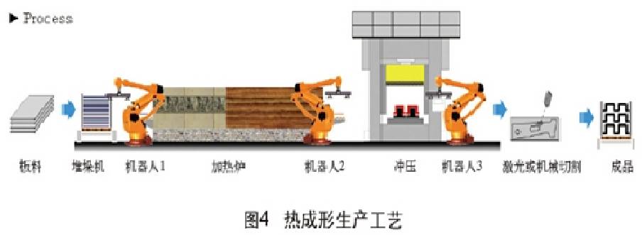 (1)热冲压工艺流程热冲压生产过程为:叉车或桥式起重机上料至板料拆垛