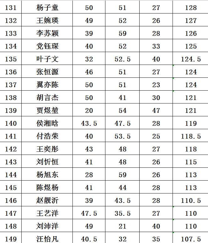 乐思教育2018届小升初入学考试成绩总排名