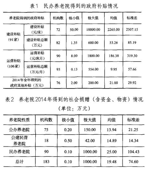 2014 年得到政府提供的其他补贴的民办养老院有76家,占全部被调查的