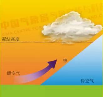 锋面降水太阳照射引起水汽上升成云致雨.